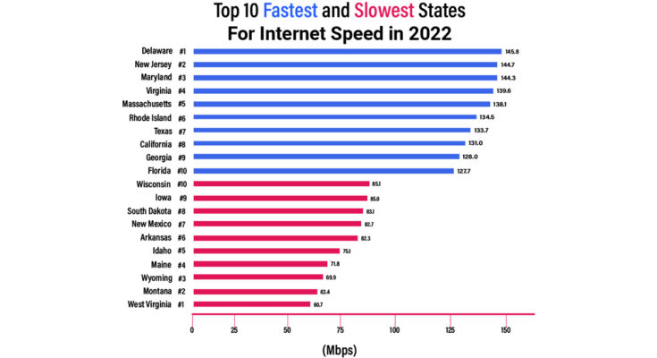 fastest state for internet speed
